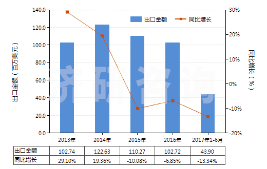 2013-2017年6月中國硫化海綿橡膠制其他制品(硬質(zhì)橡膠的除外)(HS40161090)出口總額及增速統(tǒng)計